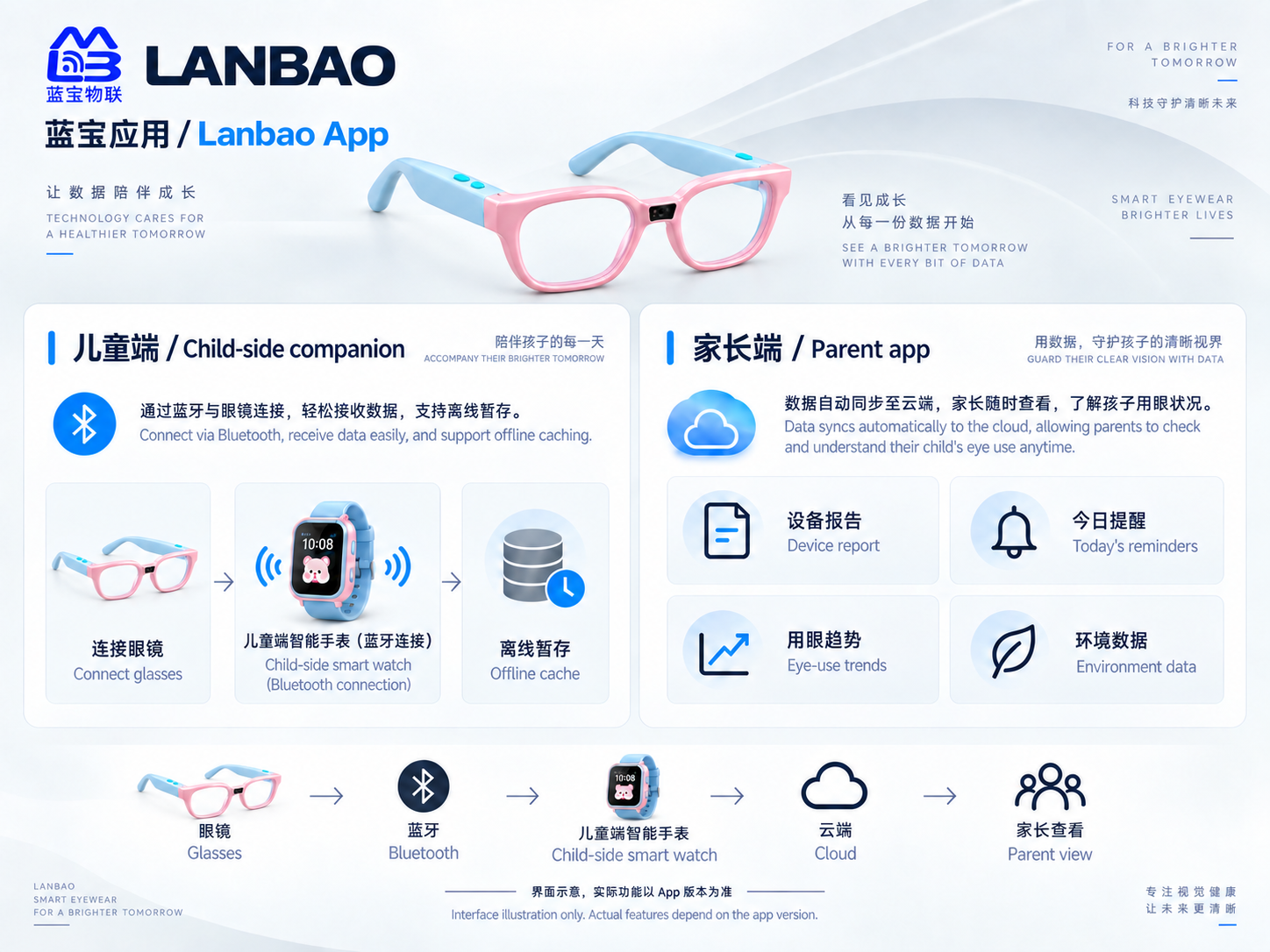 Lanbao App 蓝宝 App
